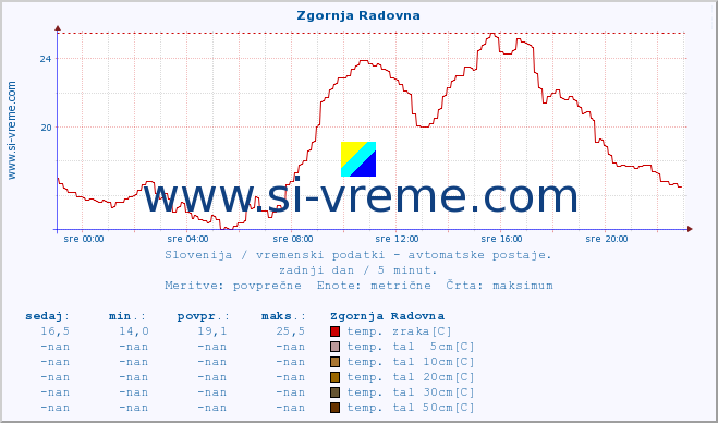 POVPREČJE :: Zgornja Radovna :: temp. zraka | vlaga | smer vetra | hitrost vetra | sunki vetra | tlak | padavine | sonce | temp. tal  5cm | temp. tal 10cm | temp. tal 20cm | temp. tal 30cm | temp. tal 50cm :: zadnji dan / 5 minut.