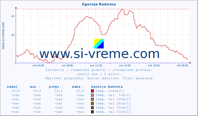 POVPREČJE :: Zgornja Radovna :: temp. zraka | vlaga | smer vetra | hitrost vetra | sunki vetra | tlak | padavine | sonce | temp. tal  5cm | temp. tal 10cm | temp. tal 20cm | temp. tal 30cm | temp. tal 50cm :: zadnji dan / 5 minut.