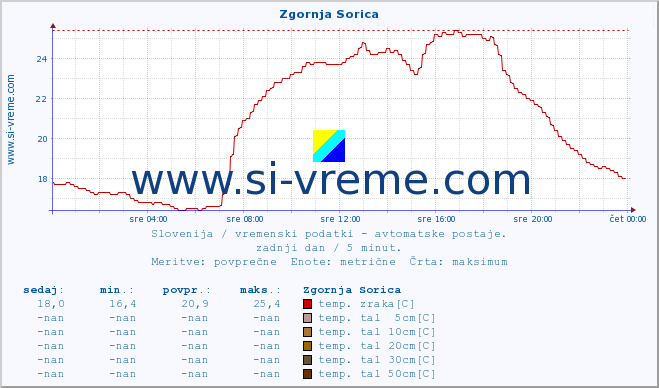 POVPREČJE :: Zgornja Sorica :: temp. zraka | vlaga | smer vetra | hitrost vetra | sunki vetra | tlak | padavine | sonce | temp. tal  5cm | temp. tal 10cm | temp. tal 20cm | temp. tal 30cm | temp. tal 50cm :: zadnji dan / 5 minut.