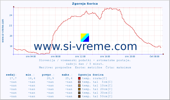 POVPREČJE :: Zgornja Sorica :: temp. zraka | vlaga | smer vetra | hitrost vetra | sunki vetra | tlak | padavine | sonce | temp. tal  5cm | temp. tal 10cm | temp. tal 20cm | temp. tal 30cm | temp. tal 50cm :: zadnji dan / 5 minut.