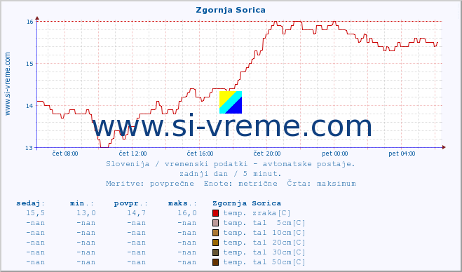 POVPREČJE :: Zgornja Sorica :: temp. zraka | vlaga | smer vetra | hitrost vetra | sunki vetra | tlak | padavine | sonce | temp. tal  5cm | temp. tal 10cm | temp. tal 20cm | temp. tal 30cm | temp. tal 50cm :: zadnji dan / 5 minut.