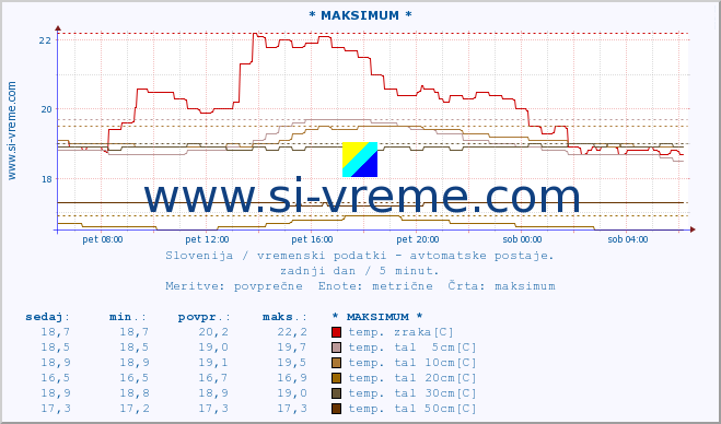 POVPREČJE :: * MAKSIMUM * :: temp. zraka | vlaga | smer vetra | hitrost vetra | sunki vetra | tlak | padavine | sonce | temp. tal  5cm | temp. tal 10cm | temp. tal 20cm | temp. tal 30cm | temp. tal 50cm :: zadnji dan / 5 minut.