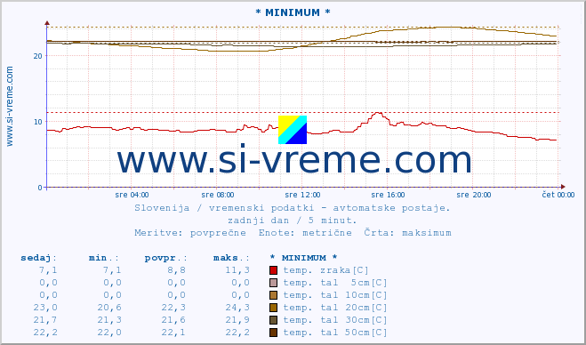 POVPREČJE :: * MINIMUM * :: temp. zraka | vlaga | smer vetra | hitrost vetra | sunki vetra | tlak | padavine | sonce | temp. tal  5cm | temp. tal 10cm | temp. tal 20cm | temp. tal 30cm | temp. tal 50cm :: zadnji dan / 5 minut.