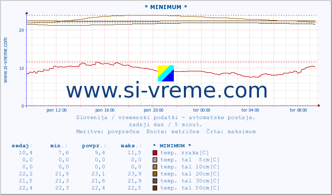 POVPREČJE :: * MINIMUM * :: temp. zraka | vlaga | smer vetra | hitrost vetra | sunki vetra | tlak | padavine | sonce | temp. tal  5cm | temp. tal 10cm | temp. tal 20cm | temp. tal 30cm | temp. tal 50cm :: zadnji dan / 5 minut.