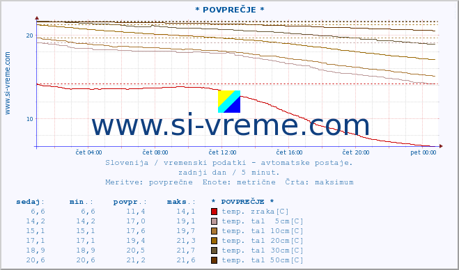 POVPREČJE :: * POVPREČJE * :: temp. zraka | vlaga | smer vetra | hitrost vetra | sunki vetra | tlak | padavine | sonce | temp. tal  5cm | temp. tal 10cm | temp. tal 20cm | temp. tal 30cm | temp. tal 50cm :: zadnji dan / 5 minut.