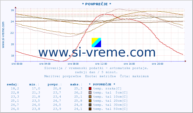 POVPREČJE :: * POVPREČJE * :: temp. zraka | vlaga | smer vetra | hitrost vetra | sunki vetra | tlak | padavine | sonce | temp. tal  5cm | temp. tal 10cm | temp. tal 20cm | temp. tal 30cm | temp. tal 50cm :: zadnji dan / 5 minut.