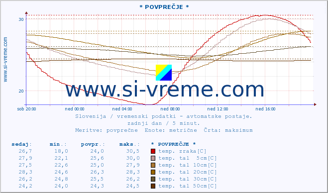 POVPREČJE :: * POVPREČJE * :: temp. zraka | vlaga | smer vetra | hitrost vetra | sunki vetra | tlak | padavine | sonce | temp. tal  5cm | temp. tal 10cm | temp. tal 20cm | temp. tal 30cm | temp. tal 50cm :: zadnji dan / 5 minut.