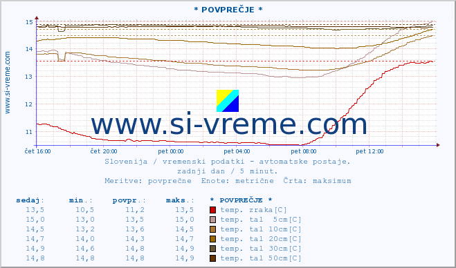 POVPREČJE :: * POVPREČJE * :: temp. zraka | vlaga | smer vetra | hitrost vetra | sunki vetra | tlak | padavine | sonce | temp. tal  5cm | temp. tal 10cm | temp. tal 20cm | temp. tal 30cm | temp. tal 50cm :: zadnji dan / 5 minut.