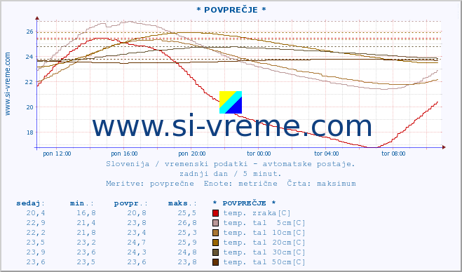 POVPREČJE :: * POVPREČJE * :: temp. zraka | vlaga | smer vetra | hitrost vetra | sunki vetra | tlak | padavine | sonce | temp. tal  5cm | temp. tal 10cm | temp. tal 20cm | temp. tal 30cm | temp. tal 50cm :: zadnji dan / 5 minut.