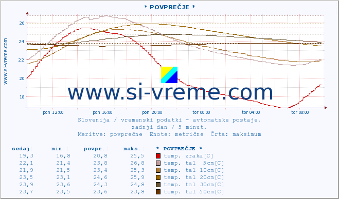 POVPREČJE :: * POVPREČJE * :: temp. zraka | vlaga | smer vetra | hitrost vetra | sunki vetra | tlak | padavine | sonce | temp. tal  5cm | temp. tal 10cm | temp. tal 20cm | temp. tal 30cm | temp. tal 50cm :: zadnji dan / 5 minut.