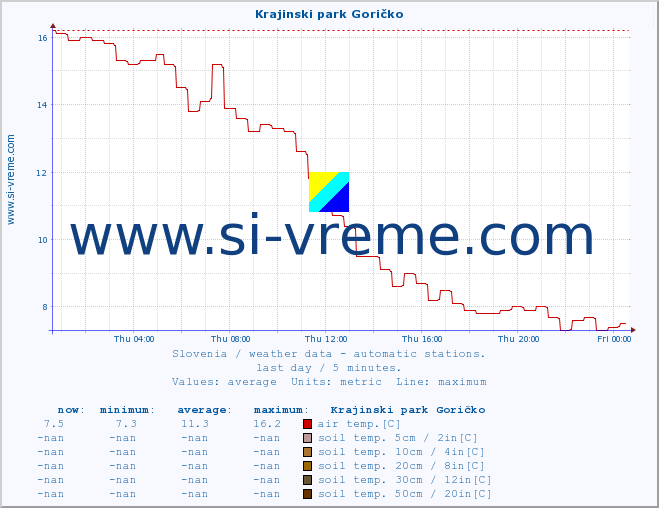  :: Krajinski park Goričko :: air temp. | humi- dity | wind dir. | wind speed | wind gusts | air pressure | precipi- tation | sun strength | soil temp. 5cm / 2in | soil temp. 10cm / 4in | soil temp. 20cm / 8in | soil temp. 30cm / 12in | soil temp. 50cm / 20in :: last day / 5 minutes.