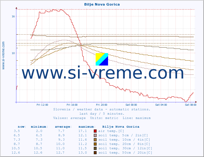  :: Bilje Nova Gorica :: air temp. | humi- dity | wind dir. | wind speed | wind gusts | air pressure | precipi- tation | sun strength | soil temp. 5cm / 2in | soil temp. 10cm / 4in | soil temp. 20cm / 8in | soil temp. 30cm / 12in | soil temp. 50cm / 20in :: last day / 5 minutes.