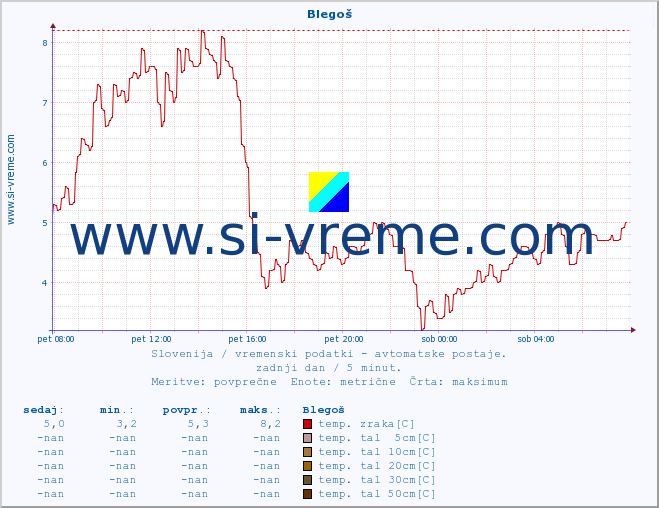 POVPREČJE :: Blegoš :: temp. zraka | vlaga | smer vetra | hitrost vetra | sunki vetra | tlak | padavine | sonce | temp. tal  5cm | temp. tal 10cm | temp. tal 20cm | temp. tal 30cm | temp. tal 50cm :: zadnji dan / 5 minut.