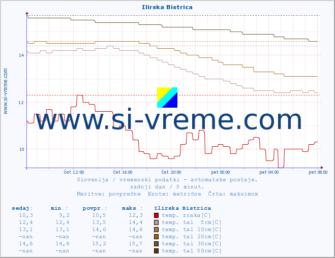 POVPREČJE :: Ilirska Bistrica :: temp. zraka | vlaga | smer vetra | hitrost vetra | sunki vetra | tlak | padavine | sonce | temp. tal  5cm | temp. tal 10cm | temp. tal 20cm | temp. tal 30cm | temp. tal 50cm :: zadnji dan / 5 minut.