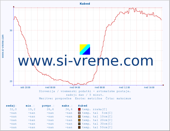 POVPREČJE :: Kubed :: temp. zraka | vlaga | smer vetra | hitrost vetra | sunki vetra | tlak | padavine | sonce | temp. tal  5cm | temp. tal 10cm | temp. tal 20cm | temp. tal 30cm | temp. tal 50cm :: zadnji dan / 5 minut.