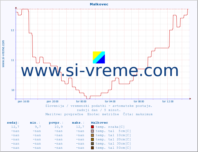 POVPREČJE :: Malkovec :: temp. zraka | vlaga | smer vetra | hitrost vetra | sunki vetra | tlak | padavine | sonce | temp. tal  5cm | temp. tal 10cm | temp. tal 20cm | temp. tal 30cm | temp. tal 50cm :: zadnji dan / 5 minut.