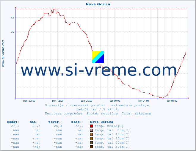 POVPREČJE :: Nova Gorica :: temp. zraka | vlaga | smer vetra | hitrost vetra | sunki vetra | tlak | padavine | sonce | temp. tal  5cm | temp. tal 10cm | temp. tal 20cm | temp. tal 30cm | temp. tal 50cm :: zadnji dan / 5 minut.
