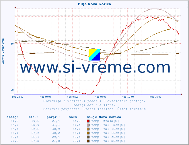 POVPREČJE :: Bilje Nova Gorica :: temp. zraka | vlaga | smer vetra | hitrost vetra | sunki vetra | tlak | padavine | sonce | temp. tal  5cm | temp. tal 10cm | temp. tal 20cm | temp. tal 30cm | temp. tal 50cm :: zadnji dan / 5 minut.