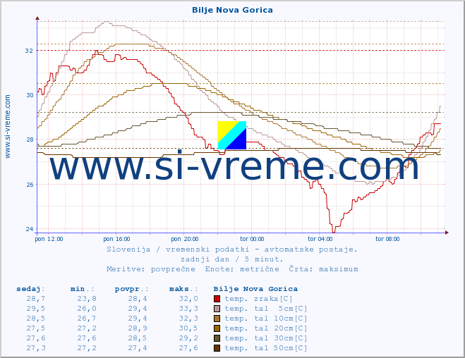 POVPREČJE :: Bilje Nova Gorica :: temp. zraka | vlaga | smer vetra | hitrost vetra | sunki vetra | tlak | padavine | sonce | temp. tal  5cm | temp. tal 10cm | temp. tal 20cm | temp. tal 30cm | temp. tal 50cm :: zadnji dan / 5 minut.