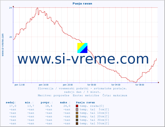 POVPREČJE :: Pasja ravan :: temp. zraka | vlaga | smer vetra | hitrost vetra | sunki vetra | tlak | padavine | sonce | temp. tal  5cm | temp. tal 10cm | temp. tal 20cm | temp. tal 30cm | temp. tal 50cm :: zadnji dan / 5 minut.