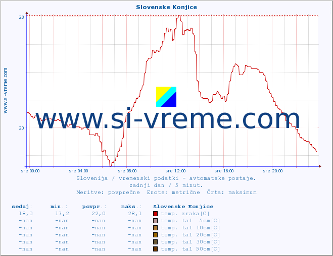 POVPREČJE :: Slovenske Konjice :: temp. zraka | vlaga | smer vetra | hitrost vetra | sunki vetra | tlak | padavine | sonce | temp. tal  5cm | temp. tal 10cm | temp. tal 20cm | temp. tal 30cm | temp. tal 50cm :: zadnji dan / 5 minut.