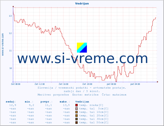 POVPREČJE :: Vedrijan :: temp. zraka | vlaga | smer vetra | hitrost vetra | sunki vetra | tlak | padavine | sonce | temp. tal  5cm | temp. tal 10cm | temp. tal 20cm | temp. tal 30cm | temp. tal 50cm :: zadnji dan / 5 minut.