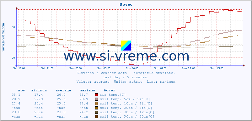  :: Bovec :: air temp. | humi- dity | wind dir. | wind speed | wind gusts | air pressure | precipi- tation | sun strength | soil temp. 5cm / 2in | soil temp. 10cm / 4in | soil temp. 20cm / 8in | soil temp. 30cm / 12in | soil temp. 50cm / 20in :: last day / 5 minutes.