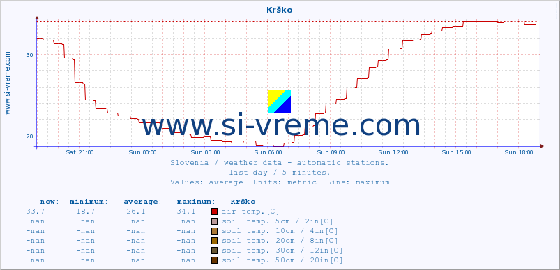  :: Krško :: air temp. | humi- dity | wind dir. | wind speed | wind gusts | air pressure | precipi- tation | sun strength | soil temp. 5cm / 2in | soil temp. 10cm / 4in | soil temp. 20cm / 8in | soil temp. 30cm / 12in | soil temp. 50cm / 20in :: last day / 5 minutes.