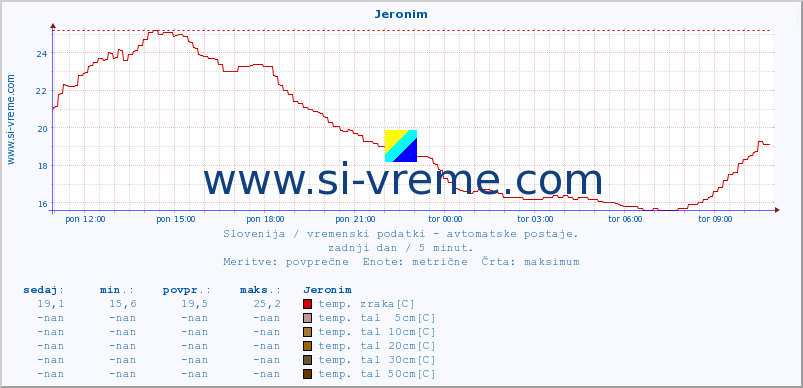 POVPREČJE :: Jeronim :: temp. zraka | vlaga | smer vetra | hitrost vetra | sunki vetra | tlak | padavine | sonce | temp. tal  5cm | temp. tal 10cm | temp. tal 20cm | temp. tal 30cm | temp. tal 50cm :: zadnji dan / 5 minut.