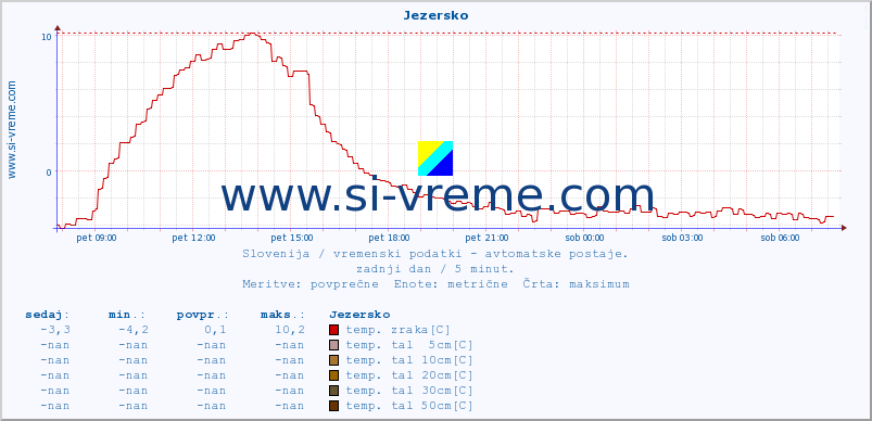 POVPREČJE :: Jezersko :: temp. zraka | vlaga | smer vetra | hitrost vetra | sunki vetra | tlak | padavine | sonce | temp. tal  5cm | temp. tal 10cm | temp. tal 20cm | temp. tal 30cm | temp. tal 50cm :: zadnji dan / 5 minut.