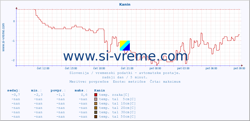 POVPREČJE :: Kanin :: temp. zraka | vlaga | smer vetra | hitrost vetra | sunki vetra | tlak | padavine | sonce | temp. tal  5cm | temp. tal 10cm | temp. tal 20cm | temp. tal 30cm | temp. tal 50cm :: zadnji dan / 5 minut.