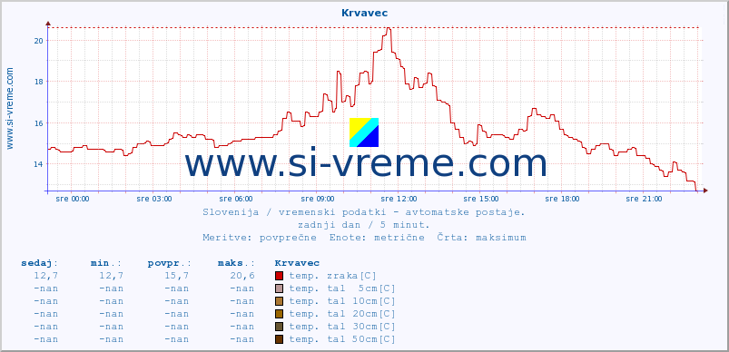 POVPREČJE :: Krvavec :: temp. zraka | vlaga | smer vetra | hitrost vetra | sunki vetra | tlak | padavine | sonce | temp. tal  5cm | temp. tal 10cm | temp. tal 20cm | temp. tal 30cm | temp. tal 50cm :: zadnji dan / 5 minut.