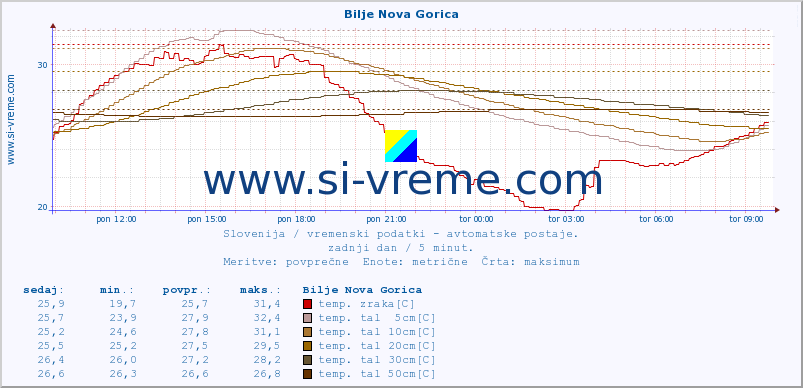 POVPREČJE :: Bilje Nova Gorica :: temp. zraka | vlaga | smer vetra | hitrost vetra | sunki vetra | tlak | padavine | sonce | temp. tal  5cm | temp. tal 10cm | temp. tal 20cm | temp. tal 30cm | temp. tal 50cm :: zadnji dan / 5 minut.