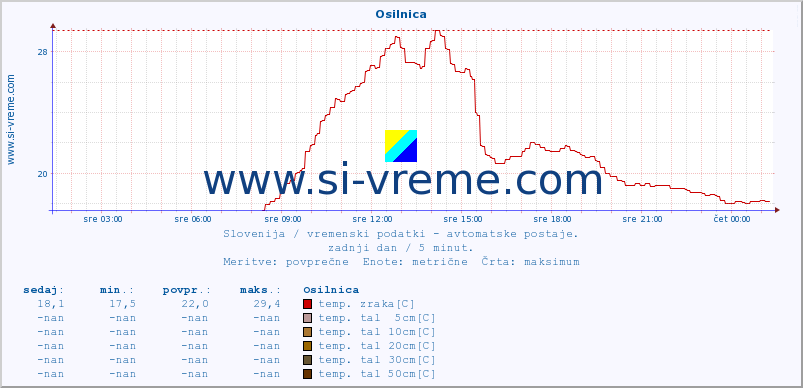 POVPREČJE :: Osilnica :: temp. zraka | vlaga | smer vetra | hitrost vetra | sunki vetra | tlak | padavine | sonce | temp. tal  5cm | temp. tal 10cm | temp. tal 20cm | temp. tal 30cm | temp. tal 50cm :: zadnji dan / 5 minut.