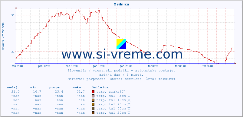 POVPREČJE :: Osilnica :: temp. zraka | vlaga | smer vetra | hitrost vetra | sunki vetra | tlak | padavine | sonce | temp. tal  5cm | temp. tal 10cm | temp. tal 20cm | temp. tal 30cm | temp. tal 50cm :: zadnji dan / 5 minut.