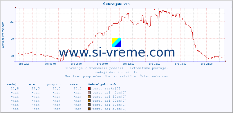 POVPREČJE :: Šebreljski vrh :: temp. zraka | vlaga | smer vetra | hitrost vetra | sunki vetra | tlak | padavine | sonce | temp. tal  5cm | temp. tal 10cm | temp. tal 20cm | temp. tal 30cm | temp. tal 50cm :: zadnji dan / 5 minut.