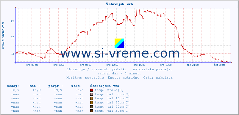 POVPREČJE :: Šebreljski vrh :: temp. zraka | vlaga | smer vetra | hitrost vetra | sunki vetra | tlak | padavine | sonce | temp. tal  5cm | temp. tal 10cm | temp. tal 20cm | temp. tal 30cm | temp. tal 50cm :: zadnji dan / 5 minut.