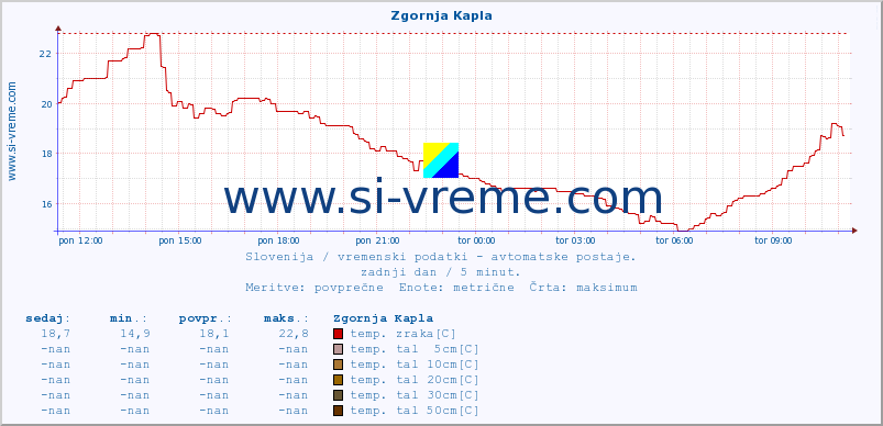 POVPREČJE :: Zgornja Kapla :: temp. zraka | vlaga | smer vetra | hitrost vetra | sunki vetra | tlak | padavine | sonce | temp. tal  5cm | temp. tal 10cm | temp. tal 20cm | temp. tal 30cm | temp. tal 50cm :: zadnji dan / 5 minut.