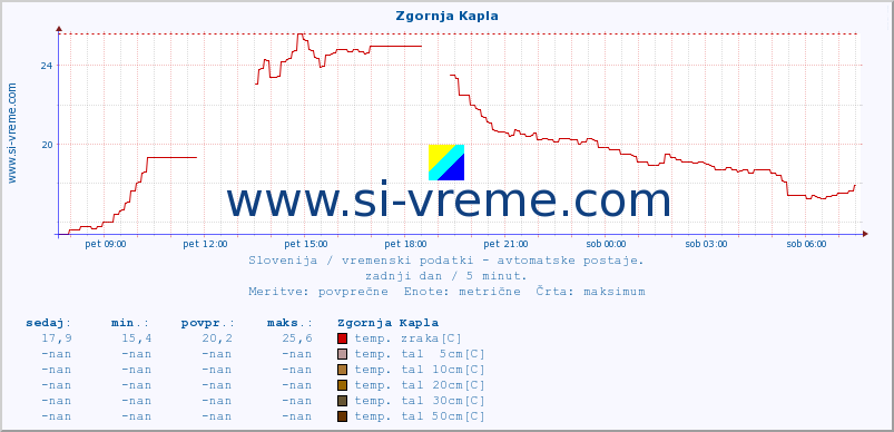 POVPREČJE :: Zgornja Kapla :: temp. zraka | vlaga | smer vetra | hitrost vetra | sunki vetra | tlak | padavine | sonce | temp. tal  5cm | temp. tal 10cm | temp. tal 20cm | temp. tal 30cm | temp. tal 50cm :: zadnji dan / 5 minut.