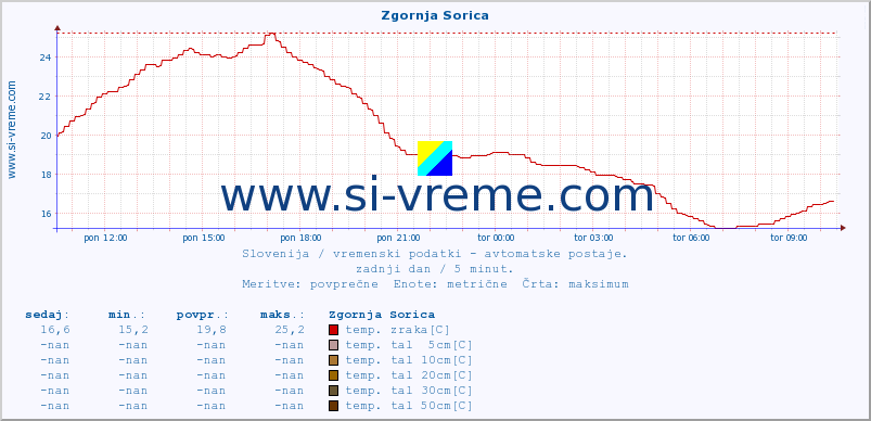 POVPREČJE :: Zgornja Sorica :: temp. zraka | vlaga | smer vetra | hitrost vetra | sunki vetra | tlak | padavine | sonce | temp. tal  5cm | temp. tal 10cm | temp. tal 20cm | temp. tal 30cm | temp. tal 50cm :: zadnji dan / 5 minut.