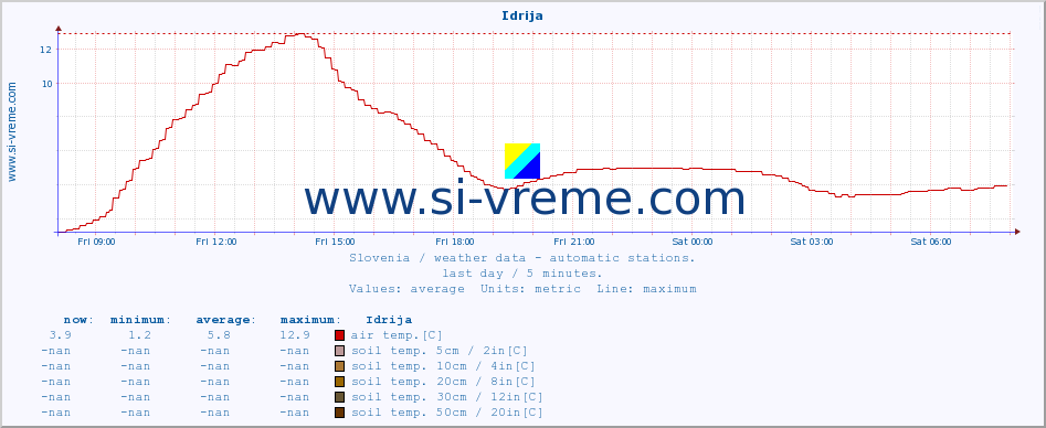  :: Idrija :: air temp. | humi- dity | wind dir. | wind speed | wind gusts | air pressure | precipi- tation | sun strength | soil temp. 5cm / 2in | soil temp. 10cm / 4in | soil temp. 20cm / 8in | soil temp. 30cm / 12in | soil temp. 50cm / 20in :: last day / 5 minutes.