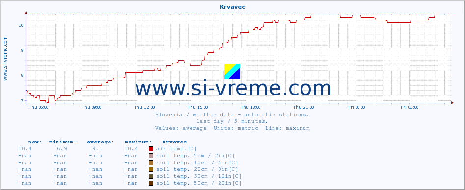  :: Krvavec :: air temp. | humi- dity | wind dir. | wind speed | wind gusts | air pressure | precipi- tation | sun strength | soil temp. 5cm / 2in | soil temp. 10cm / 4in | soil temp. 20cm / 8in | soil temp. 30cm / 12in | soil temp. 50cm / 20in :: last day / 5 minutes.