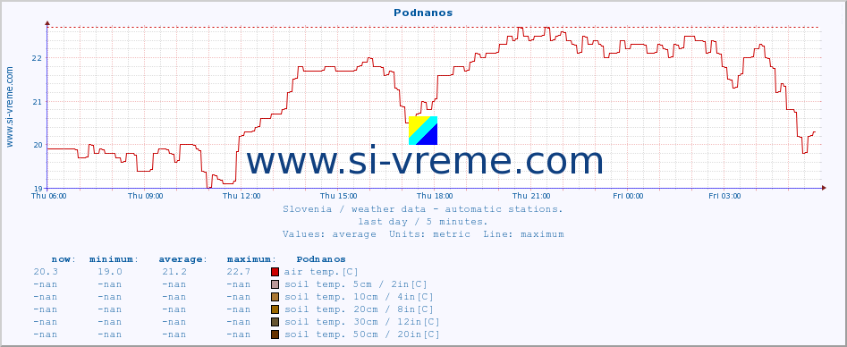  :: Podnanos :: air temp. | humi- dity | wind dir. | wind speed | wind gusts | air pressure | precipi- tation | sun strength | soil temp. 5cm / 2in | soil temp. 10cm / 4in | soil temp. 20cm / 8in | soil temp. 30cm / 12in | soil temp. 50cm / 20in :: last day / 5 minutes.