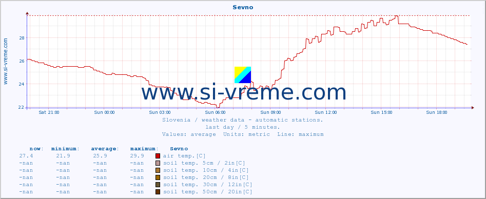  :: Sevno :: air temp. | humi- dity | wind dir. | wind speed | wind gusts | air pressure | precipi- tation | sun strength | soil temp. 5cm / 2in | soil temp. 10cm / 4in | soil temp. 20cm / 8in | soil temp. 30cm / 12in | soil temp. 50cm / 20in :: last day / 5 minutes.