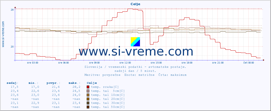 POVPREČJE :: Celje :: temp. zraka | vlaga | smer vetra | hitrost vetra | sunki vetra | tlak | padavine | sonce | temp. tal  5cm | temp. tal 10cm | temp. tal 20cm | temp. tal 30cm | temp. tal 50cm :: zadnji dan / 5 minut.