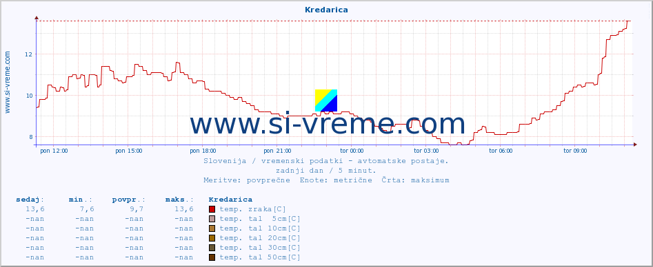 POVPREČJE :: Kredarica :: temp. zraka | vlaga | smer vetra | hitrost vetra | sunki vetra | tlak | padavine | sonce | temp. tal  5cm | temp. tal 10cm | temp. tal 20cm | temp. tal 30cm | temp. tal 50cm :: zadnji dan / 5 minut.