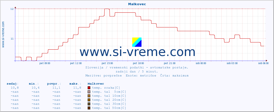 POVPREČJE :: Malkovec :: temp. zraka | vlaga | smer vetra | hitrost vetra | sunki vetra | tlak | padavine | sonce | temp. tal  5cm | temp. tal 10cm | temp. tal 20cm | temp. tal 30cm | temp. tal 50cm :: zadnji dan / 5 minut.