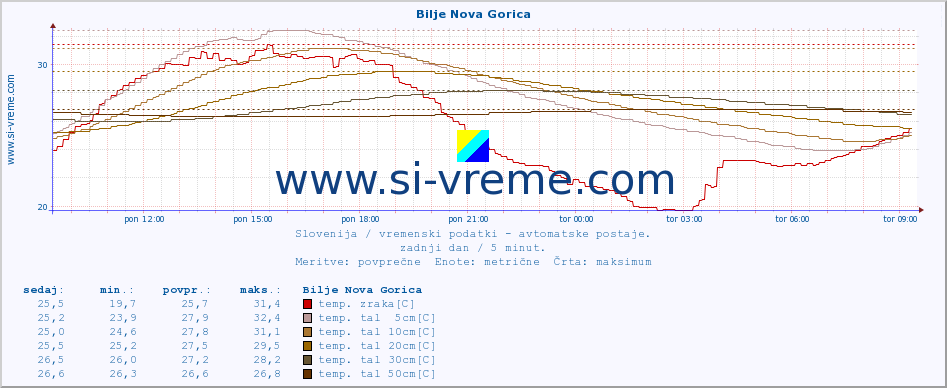 POVPREČJE :: Bilje Nova Gorica :: temp. zraka | vlaga | smer vetra | hitrost vetra | sunki vetra | tlak | padavine | sonce | temp. tal  5cm | temp. tal 10cm | temp. tal 20cm | temp. tal 30cm | temp. tal 50cm :: zadnji dan / 5 minut.