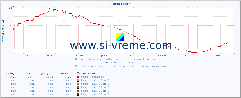 POVPREČJE :: Pasja ravan :: temp. zraka | vlaga | smer vetra | hitrost vetra | sunki vetra | tlak | padavine | sonce | temp. tal  5cm | temp. tal 10cm | temp. tal 20cm | temp. tal 30cm | temp. tal 50cm :: zadnji dan / 5 minut.