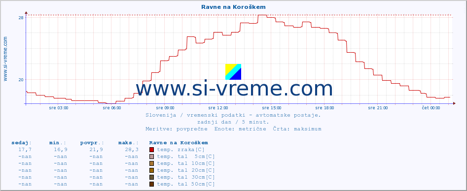 POVPREČJE :: Ravne na Koroškem :: temp. zraka | vlaga | smer vetra | hitrost vetra | sunki vetra | tlak | padavine | sonce | temp. tal  5cm | temp. tal 10cm | temp. tal 20cm | temp. tal 30cm | temp. tal 50cm :: zadnji dan / 5 minut.